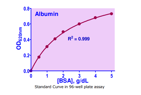 QuantiChromTM BCG Albumin Assay Kit