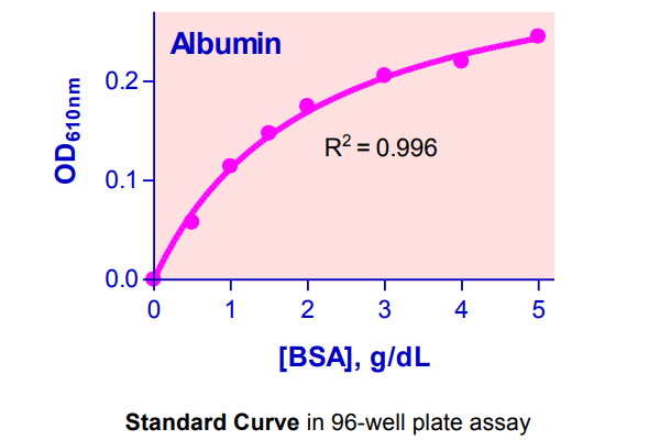 QuantiChromTM BCP Albumin Assay Kit 